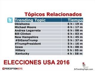 SrTrendingTopic.com
ELECCIONES USA 2016
Trending Topic Tiempo
Oklahoma 6 h : 19 m
Michael Moore 6 h : 17 m
Andrea Legarreta 6 h : 08 m
Bill Clinton 6 h : 03 m
New Hampshire 5 h : 45 m
#SiGanaTrump 5 h : 37 m
#TrumpPresident 5 h : 16 m
Iowa 5 h : 08 m
Hillary 5 h : 05 m
Kentucky 4 h : 58 m
Tópicos Relacionados
 