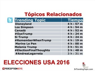 SrTrendingTopic.com
ELECCIONES USA 2016
Trending Topic Tiempo
Disneyland 4 h : 57 m
Los Simpson 4 h : 54 m
Canadá 4 h : 52 m
#OyeTrump 4 h : 24 m
Si Trump 4 h : 24 m
#RememberWhenTrump 4 h : 19 m
Marine Le Pen 4 h : 00 m
Melania Trump 3 h : 51 m
#ElectionFinalThoughts 3 h : 48 m
#AndreaLegarreta 3 h : 31 m
Tópicos Relacionados
 