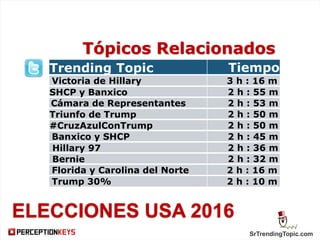 SrTrendingTopic.com
ELECCIONES USA 2016
Trending Topic Tiempo
Victoria de Hillary 3 h : 16 m
SHCP y Banxico 2 h : 55 m
Cámara de Representantes 2 h : 53 m
Triunfo de Trump 2 h : 50 m
#CruzAzulConTrump 2 h : 50 m
Banxico y SHCP 2 h : 45 m
Hillary 97 2 h : 36 m
Bernie 2 h : 32 m
Florida y Carolina del Norte 2 h : 16 m
Trump 30% 2 h : 10 m
Tópicos Relacionados
 