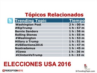 SrTrendingTopic.com
ELECCIONES USA 2016
Trending Topic Tiempo
Washington Post 2 h : 00 m
#RipTrump 1 h : 57 m
Bernie Sanders 1 h : 56 m
Rolling Stones 1 h : 55 m
#Washington 1 h : 53 m
Hillary o Trump 1 h : 51 m
#USElections2016 1 h : 47 m
Nostradamus 1 h : 45 m
#Iowa 1 h : 36 m
#ClintonVsTrump 1 h : 33 m
Tópicos Relacionados
 
