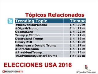 SrTrendingTopic.com
ELECCIONES USA 2016
Trending Topic Tiempo
#BienvenidoPaisano 1 h : 30 m
#OigaMrTrump 1 h : 29 m
ObamaCare 1 h : 22 m
Trump y Clinton 1 h : 21 m
Destrozará Trump 1 h : 19 m
Hillary 218 1 h : 18 m
Abuchean a Donald Trump 1 h : 17 m
#BarackObama 1 h : 15 m
#PresidentTrump 1 h : 15 m
#LoPrimeroQueHaráTrump 1 h : 11 m
Tópicos Relacionados
 