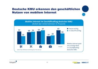 11
Deutsche KMU erkennen den geschäftlichen
Nutzen von mobilem Internet
 