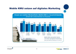 13
Mobile KMU setzen auf digitales Marketing
 