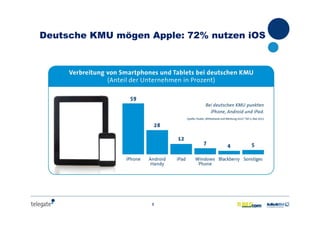 8
Deutsche KMU mögen Apple: 72% nutzen iOS
 