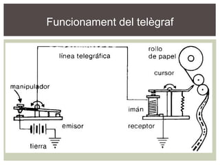 Funcionament del telègraf
 