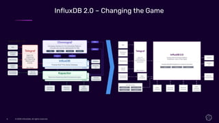 © 2020 InfluxData. All rights reserved.6 © 2020 InfluxData. All rights reserved.6
InfluxDB 2.0 – Changing the Game
 