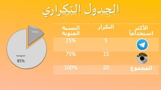 ‫النسبة‬
‫المئوية‬
‫التكرار‬ ‫األكثر‬
‫استخداما‬
25% 5
75% 15
100% 20 ‫المجموع‬
Telegra…
Instagram
85%
 