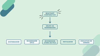 GRUPO DE
TRANSMISSÃO
WHATSAPP
CORPORATIVO
REVENDEDOR
(PCI)
EXECUTIVO DE
VENDAS
DISTRIBUIDOR
REVENDEDOR
(FORA DO PCI)
INSTALADOR
 