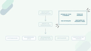 GRUPO DE
TRANSMISSÃO
WHATSAPP
CORPORATIVO
REVENDEDOR
(PCI)
EXECUTIVO DE
VENDAS
DISTRIBUIDOR
REVENDEDOR
(FORA DO PCI)
INSTALADOR
TODAS AS
UNIDADES
APENAS SE TIVER
O NÚMERO
SEM INTERAÇÃO
LIMITAÇÕES DE
PESSOAS E PAGO
 