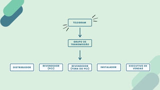 REVENDEDOR
(PCI)
EXECUTIVO DE
VENDAS
DISTRIBUIDOR
REVENDEDOR
(FORA DO PCI)
INSTALADOR
GRUPO DE
TRANSMISSÃO
TELEGRAM
 