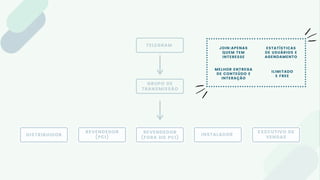 REVENDEDOR
(PCI)
EXECUTIVO DE
VENDAS
DISTRIBUIDOR
REVENDEDOR
(FORA DO PCI)
INSTALADOR
GRUPO DE
TRANSMISSÃO
TELEGRAM
ESTATÍSTICAS
DE USUÁRIOS E
AGENDAMENTO
JOIN:APENAS
QUEM TEM
INTERESSE
MELHOR ENTREGA
DE CONTEÚDO E
INTERAÇÃO
ILIMITADO
E FREE
 