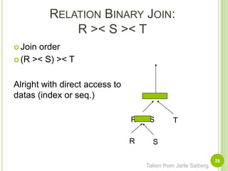 S >< TRelation Binary Join:R >< S >< TJoin order(R >< S) >< TAlright with direct access to datas (index or seq.)28R >< STRSTaken from Jarle Søberg