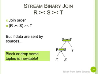 Stream Binary JoinR >< S >< T29Join order(R >< S) >< TBut if data are sent by sources...S >< TR >< SBlock or drop some tuples is inevitable!Taken from Jarle Søberg