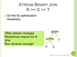 On the fly optimization necessaryS >< T30Stream Binary JoinR >< S >< TOften stream changesReoptimize require lot of timeNon dynamic enough!R >< STaken from Jarle Søberg