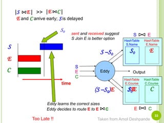 33|S      E||E C|SEHashTableE.NameHashTableS.NameEddySEOutputCHashTableC.CourseHashTableE.CourseEddy decides to route E to ECEC>>E and Carrive early; Sis delayedS0sent and received suggestS Join E is better optionSSES0S –S0ECtimeCSES0E(S –S0)EEddy learns the correct sizesToo Late !!Taken from Amol Deshpande