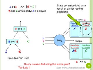 34State got embedded as aresult of earlier routing decisions|S      E||EC|SEHashTableE.NameHashTableS.NameECEddySEOutputCHashTableC.CourseHashTableE.CourseSEEC>>E and Carrive early; Sis delayedSECCSESEExecution Plan UsedQuery is executed using the worse plan!Too Late !!Taken from Amol Deshpande