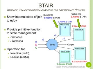 STAIRStorage, Transformation and Access for Intermediate Results35S.Name STAIRBuild intoS.Name STAIRHashTableE.Name STAIRHashTableEddySOutputECHashTableHashTableE.Course STAIRC.Course STAIRProbe into E.Name STAIRShow internal state of join to eddyProvide primitive function to state managementDemotionPromotionOperation forInsertion (build)Lookup (probe)s1s1s1s1Taken from Amol Deshpande