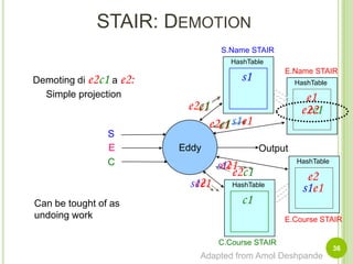 STAIR: Demotion36e1e1e2c1e2s1e1e2c1e2s1e1S.Name STAIRHashTableE.Name STAIRs1Demoting di e2c1ae2:Simple projectionHashTablee1e2c1e2EddySs1e1EOutputCHashTablee2s1e1e2c1HashTablec1Can be tought of as undoing workE.Course STAIRC.Course STAIRAdapted from Amol Deshpande