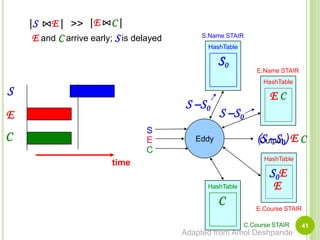 40S.Name STAIRHashTable|S      E||EC|S0EEEHashTableEEECCCS0EEddy decides to route E to ECE.Course STAIR>>E and Carrive early; Sis delayedS0E.Name STAIRHashTableSEEEddySCEOutputCtimeEHashTableCEddy decides to migrateEEddy learns the correct selectivitiesBy promoting E using ECC.Course STAIRAdapted from Amol Deshpande