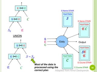 41|S      E||EC|HashTableECS0EE.Course STAIR>>E and Carrive early; Sis delayedS.Name STAIRHashTableSS0E.Name STAIRHashTableSS –S0S –S0EEddySC(S –S0) ECEOutputCtimeEHashTableCC.Course STAIRAdapted from Amol Deshpande