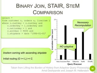 SteMs sliding Window47SELECT * FROM Str [RANGE BY 5 Second 	   SLIDE BY 2 Second],     Relation,WHERE Relation.a = Str.aA|…….|18:49:36RB|…….|18:49:36C|…….|18:49:37A|…….|18:49:38Keep the state for the sliding window (eviction)At time 40, what will happen at time 42?Instead rebuild all hash table it remove only old tuples and add new tuplesB|…….|18:49:39C|…….|18:49:39A|…….|18:49:40B|…….|18:49:40C|…….|18:49:40Eviction!18:49:37A|…….|18:49:41B|…….|18:49:41