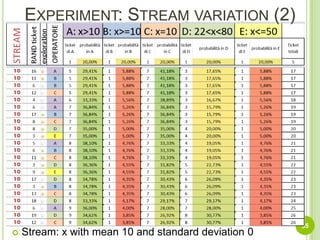 54Experiment: Stream variationStream: x with mean 10 and standard deviation 0