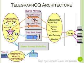 TelegraphCQ ArchitectureShared MemoryQuery Plan QueueTelegraphCQBack EndTelegraphCQBack EndTelegraphCQ Front EndEddy Control QueuePlanner Parser ListenerModulesModulesQuery Result QueuesSplitMini-ExecutorProxyCQEddyCQEddy}SplitSplitCatalogScansScansShared Memory Buffer PoolWrappersTelegraphCQ Wrapper  ClearingHouseDisk6Taken from Michael Franklin, UC Berkeley
