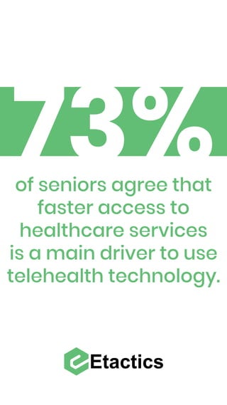 of seniors agree that
faster access to
healthcare services
is a main driver to use
telehealth technology.
73%
 