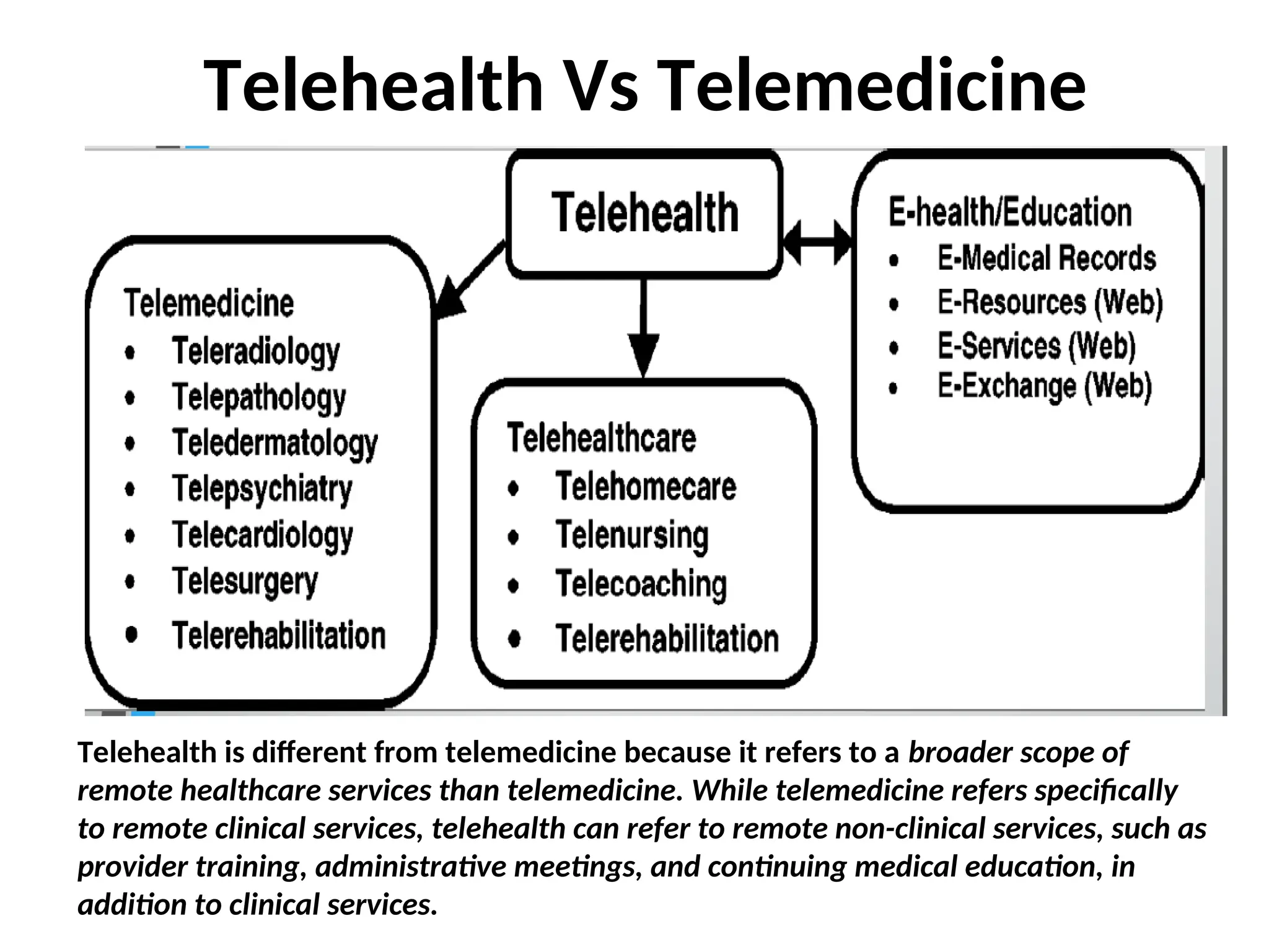 TELEHEALTH Introduction , block diagram, components | PPT