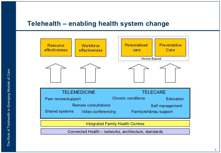 Home health telemedicine model Home health telemedicine model
