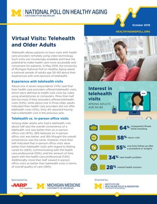 Directed bySponsored by
return visit58%
55% one-time follow-up after
a procedure or surgery1x
mental health concern28%
new health problem
34%
64% unexpected illness
while traveling
Interest in
telehealth
visits
AMONG ADULTS
AGE 50-80
Virtual Visits: Telehealth
and Older Adults
Telehealth allows patients to have visits with health
care providers remotely using video technology.
Such visits are increasingly available and have the
potential to make health care more accessible and
convenient for patients. In May 2019, the University
of Michigan National Poll on Healthy Aging asked
a national sample of adults age 50–80 about their
experiences with and opinions of telehealth.
Experience with telehealth visits
About one in seven respondents (14%) said that
their health care providers offered telehealth visits,
which were defined as health care visits by video
using smartphones or computers. More than half
did not know if their providers offered telehealth
visits (55%), while about one in three older adults
indicated their health care providers did not offer
telehealth visits (31%). Only 4% reported having
had a telehealth visit in the previous year.
Telehealth vs. in-person office visits
Among older adults who had a telehealth visit,
about half said the overall convenience of a
telehealth visit was better than an in-person
office visit (47%), 36% believed an in-person
office visit was better, and 18% thought the overall
convenience was the same. However, more than
half indicated that in-person office visits were
better than telehealth visits with regard to feeling
cared for (56%), communicating with the health
care professional (55%), and the amount of time
spent with the health care professional (53%).
Additionally, more than half viewed in-person
office visits as better than telehealth visits in terms
of overall quality of care (58%).
October 2019
HEALTHYAGINGPOLL.ORG
 