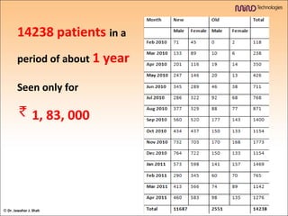 14238 patients  in a period of about   1 year  Seen only for   1, 83, 000  ©  Dr. Jawahar J. Shah 