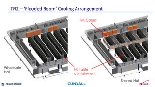 Smallest footprint and weight per kW.
Independently verified efficient water and
energy consumption.
TN2 – ‘Flooded Room’ Cooling Arrangement
Highly developed , tested and independently
verified control strategies.
Newly developed emergency water save mode
reduces stored water requirement by a further 30%
FM Cages
Hot aisle
containment
Wholesale
Hall
Shared Hall
 
