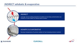 INDIRECT
Leverage natural cooling properties of outdoor air but keep contamination out.
Outdoor air cools indoor air without direct contact.
ADIABTIC & EVAPORATIVE
Decrease temperature of summer outdoor air by increasing moisture content.
INDIRECT adiabatic & evaporative
 