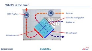 What's in the box?
H X
Room air
Outdoor air
ECDC Plug Fans
Adiabatic misting system
DX cooling coil
DX condenser coil
 