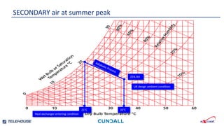 UK design ambient condition
Heat exchanger entering condition
35°C
25% RH
21°C
SECONDARY air at summer peak
 