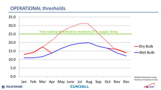 0.0
5.0
10.0
15.0
20.0
25.0
30.0
35.0
Jan Feb Mar Apr May June Jul Aug Sep Oct Nov Dec
Dry Bulb
Wet Bulb
Free cooling threshold to maintain 27°C supply Temp
OPERATIONAL thresholds
ASHRAE WDView50 London
Heathrow Temperature Data
 