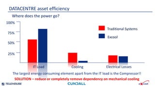 The largest energy consuming element apart from the IT load is the Compressor!!
SOLUTION – reduce or completely remove dependency on mechanical cooling
Where does the power go?
Traditional Systems
Excool
100%
50%
25%
75%
IT Load Cooling Electrical Losses
DATACENTRE asset efficiency
 