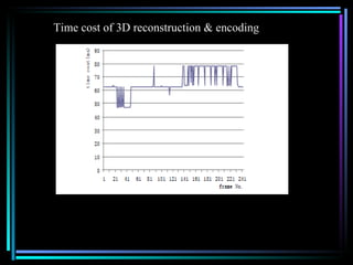 Time cost of 3D reconstruction & encoding 