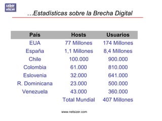 …Estadísticas sobre la Brecha Digital
País Hosts Usuarios
EUA 77 Millones 174 Millones
España 1,1 Millones 8,4 Millones
Chile 100.000 900.000
Colombia 61.000 810.000
Eslovenia 32.000 641.000
R. Dominicana 23.000 500.000
Venezuela 43.000 360.000
Total Mundial 407 Millones
www.netsizer.com
 
