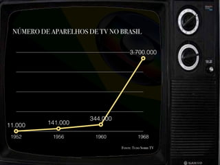 NÚMERO DE APARELHOS DE TV NO BRASIL
1952 1956 1960 1968
11.000 141.000
344.000
3.700.000
Fonte: Tudo Sobre TV
 