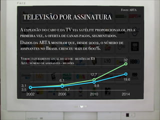 TELEVISÃO POR ASSINATURA
A explosão do cabo e da TV via satélite proporcionaram, pela
primeira vez, a oferta de canais pagos, segmentados.
Dados da ABTA mostram que, desde 2002, o número de
assinantes no Brasil cresceu mais de 600%.
2002 2006 2010 2014
Fonte: ABTA
3,1
3,5
6,1
12,7
32
4,7
9,8
19,6
Verde: faturamento anual do setor - bilhões de R$
Azul: número de assinantes - milhões
 