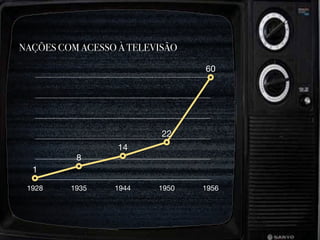 NAÇÕES COM ACESSO À TELEVISÃO
1928 1935 1944 1950 1956
1
8
14
22
60
 
