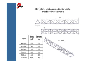 Harustettu telekommunikaatiomasto
-hitsattu kolmioelementti
Tyyppi
Sivun
leveys
mm
Paarteen
halkaisija
mm
M400/20 400 20
M500/30 500 30
M700/35 700 35
M800/40 800 40
M800/50 800 50
M1200/40 1200 40
700/35-6m
 