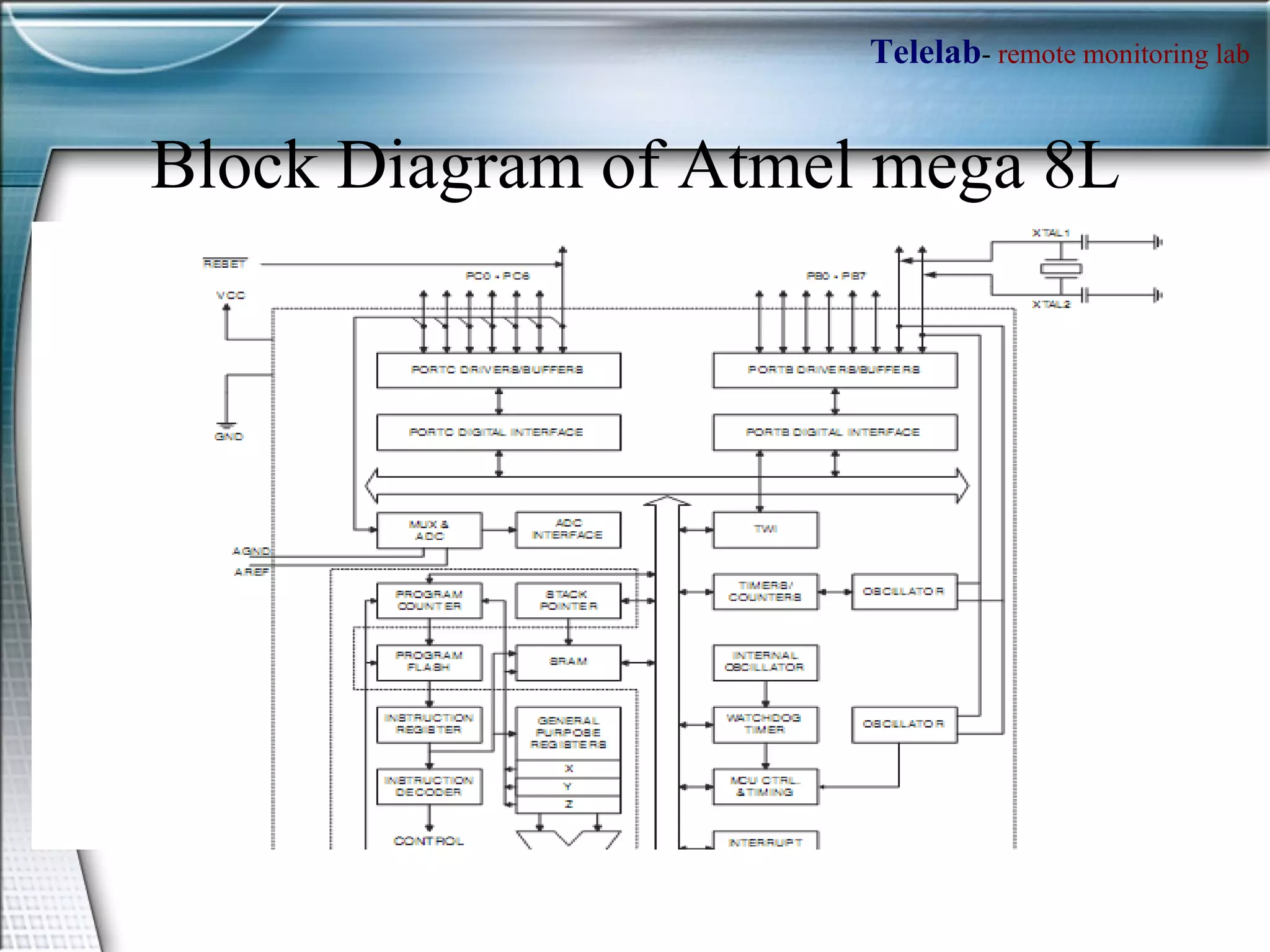 Block Diagram of Atmel mega 8L 