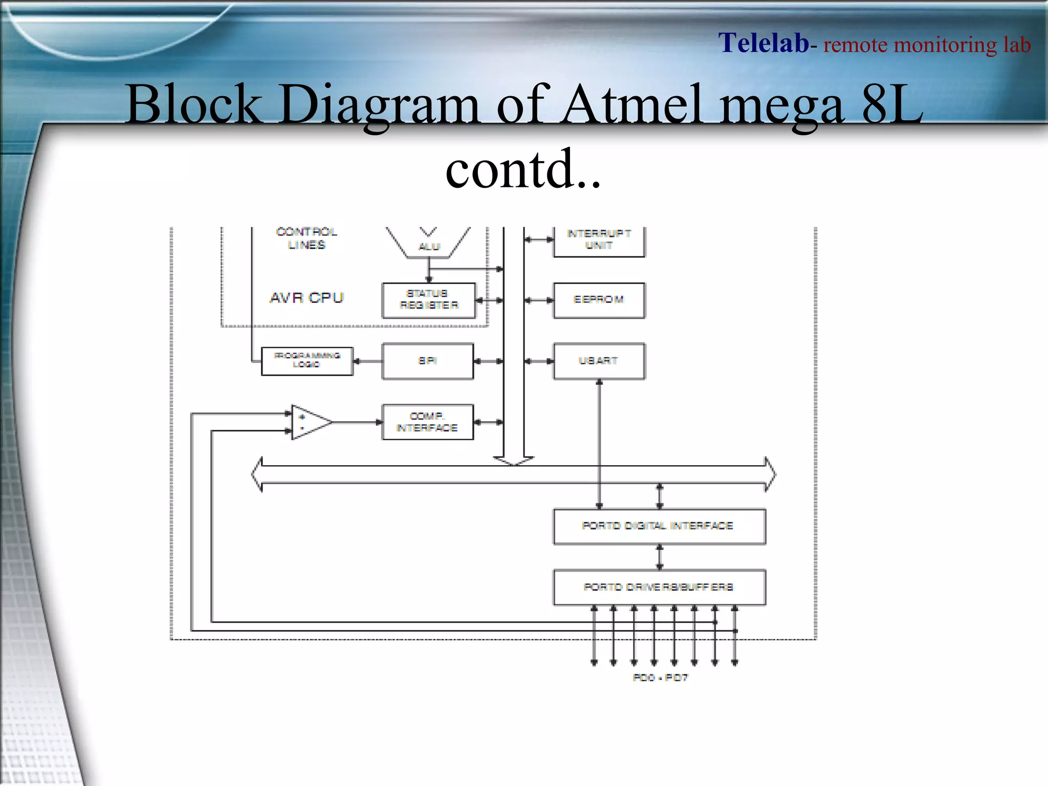 Block Diagram of Atmel mega 8L contd.. 