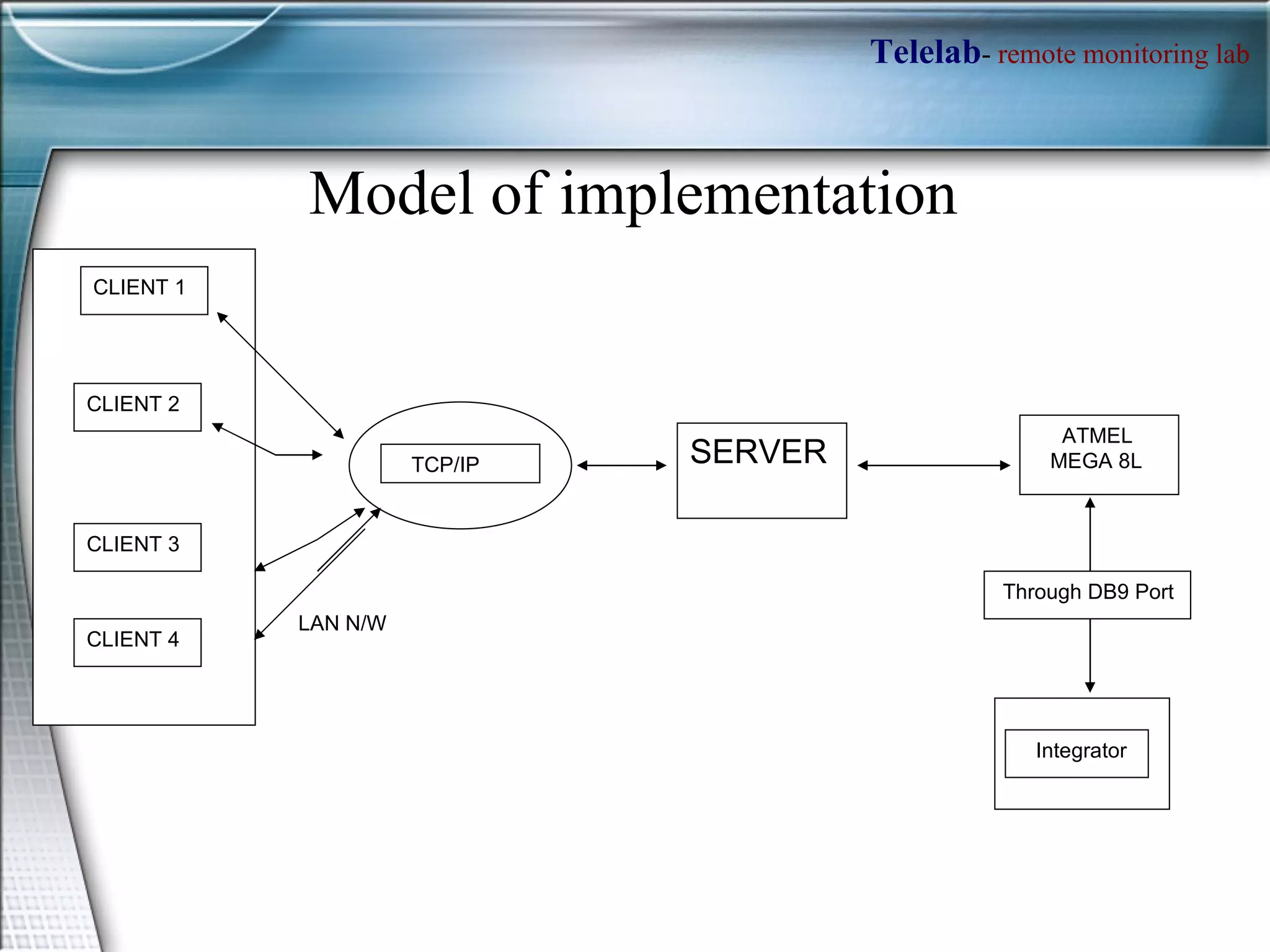 Integrator ATMEL  MEGA 8L SERVER TCP/IP CLIENT 2 CLIENT 3 CLIENT 4 CLIENT 1 Through DB9 Port LAN N/W Model of implementation 