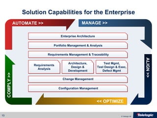 Solution Capabilities for the Enterprise MANAGE >> ALIGN >> << OPTIMIZE COMPLY >> AUTOMATE >> Enterprise Architecture Portfolio Management & Analysis Requirements Management & Traceability Change Mana g ement Configuration Mana g ement Requirements Analysis Architecture, Design & Development Test Mgmt, Test Design & Exec, Defect Mgmt 