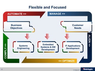 Flexible and Focused MANAGE >> ALIGN >> << OPTIMIZE COMPLY >> AUTOMATE >> Business Objectives Customer Needs Systems Engineering IT Applications Development Embedded Systems & SW Development 