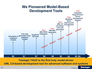 We Pioneered Model-Based  Development Tools Telelogic TAU ®  is the first truly model-driven UML 2.0-based development tool for advanced software and systems 99 First UML/SDL integration 89 Simulation of graphical models 91 Full code generation from graphical models 97 Graphical  OO tools 02 First UML 2.0 simulation and code generation Unique! 98 First SDL/TTCN integration Unique! Unique! 03 First Modeling within requirements management Unique! Q1 04 First Integrated Requirements-Driven Development Solution Unique! …… . 